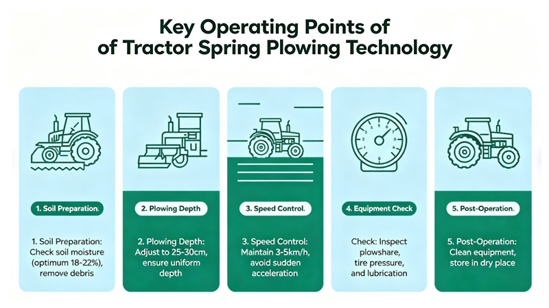 Key operating points of tractor spring plowing technology